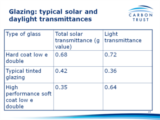 Click to View: 14. Glazing: typical solar and daylight transmittances