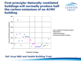 Click to View: 5. First principle: Naturally ventilated buildings will normally produce half the carbon emissions of an ACMV building
