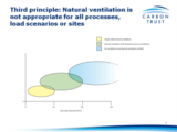 Click to View: 7. Third principle: Natural ventilation is not appropriate for all processes, load scenarios or sites